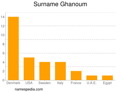 Surname Ghanoum