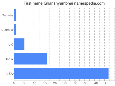 Given name Ghanshyambhai