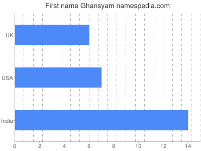 Given name Ghansyam