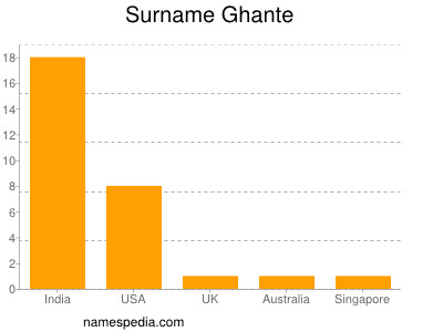 Surname Ghante