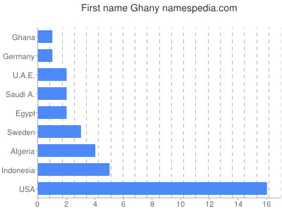 Given name Ghany