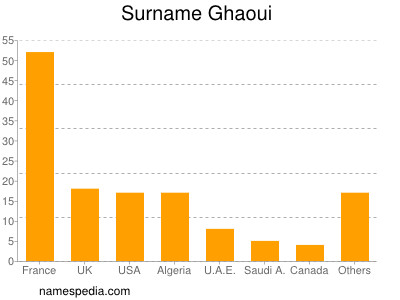 Surname Ghaoui