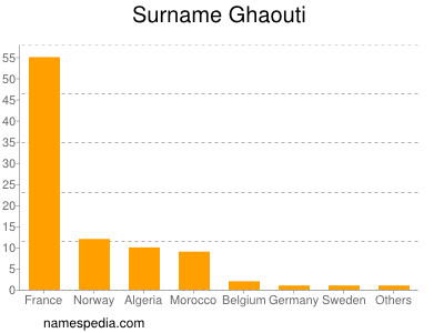 Surname Ghaouti