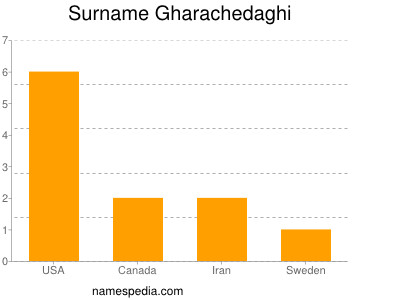 Surname Gharachedaghi