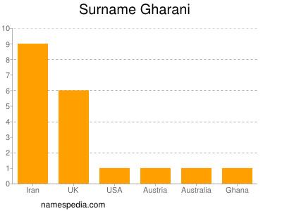 Surname Gharani