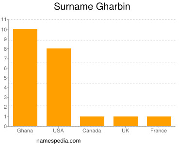 Surname Gharbin