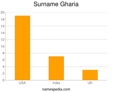 Surname Gharia