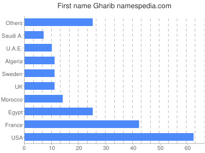Given name Gharib