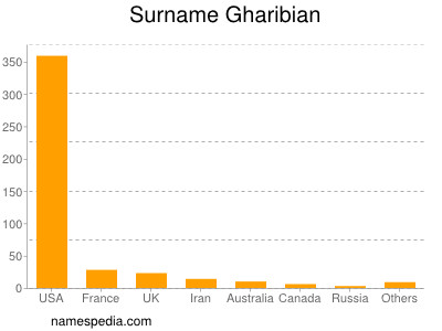 Surname Gharibian