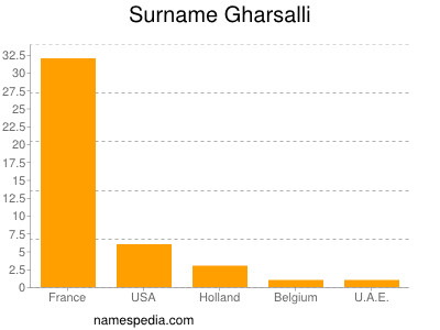 Surname Gharsalli