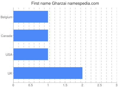 Given name Gharzai