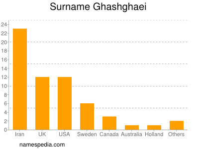 Surname Ghashghaei