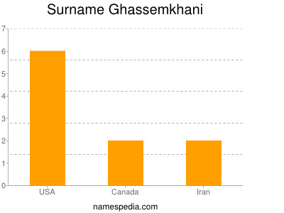 Surname Ghassemkhani