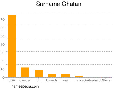 Surname Ghatan