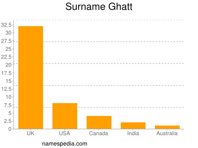Surname Ghatt