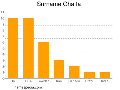 Surname Ghatta