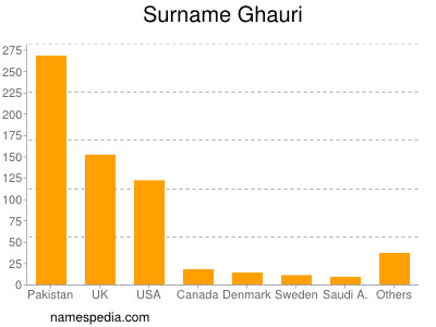 Surname Ghauri