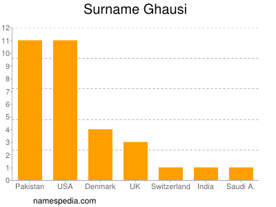 Surname Ghausi