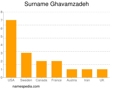 Surname Ghavamzadeh
