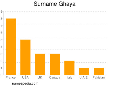 Surname Ghaya