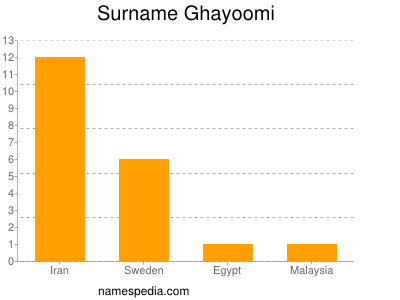 Surname Ghayoomi