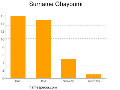 Surname Ghayoumi