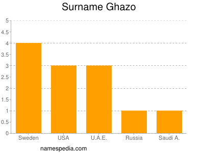 Surname Ghazo