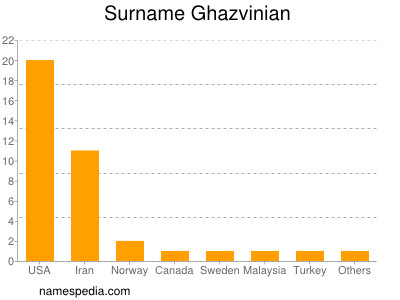 Surname Ghazvinian