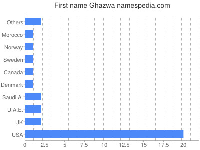 Given name Ghazwa