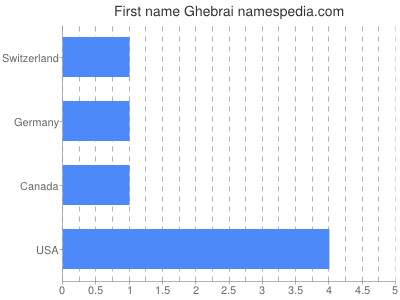 Given name Ghebrai