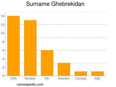 Surname Ghebrekidan