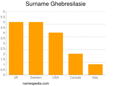 Surname Ghebresilasie
