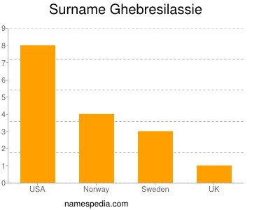 Surname Ghebresilassie