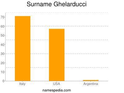 Surname Ghelarducci