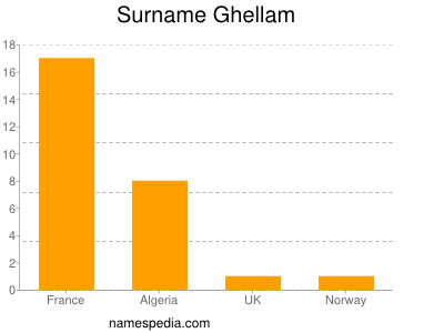 Surname Ghellam