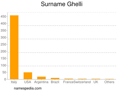 Surname Ghelli