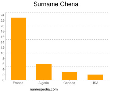 Surname Ghenai