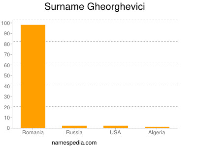 Surname Gheorghevici