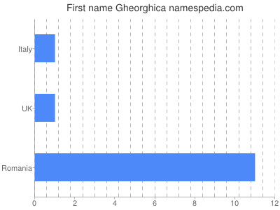 Given name Gheorghica