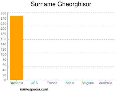 Surname Gheorghisor