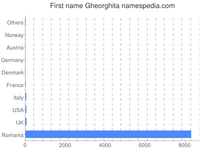 Given name Gheorghita