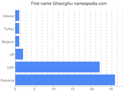 Given name Gheorghiu
