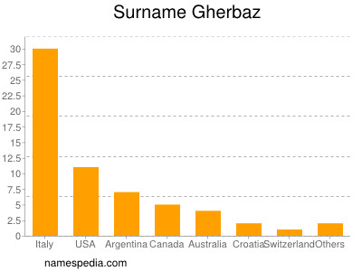 Surname Gherbaz