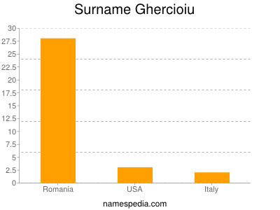 Surname Ghercioiu