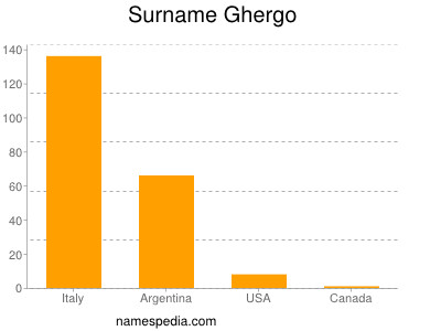 Surname Ghergo