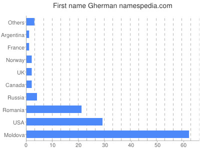 Given name Gherman