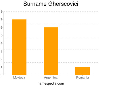 Surname Gherscovici