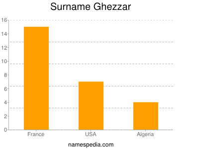 Surname Ghezzar