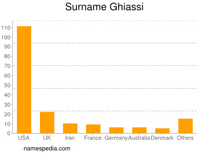 Surname Ghiassi