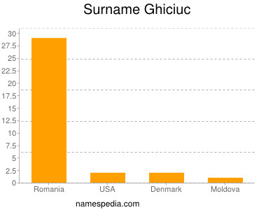 Surname Ghiciuc
